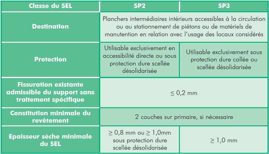 Classement SEL pour planchers intermédiaires intérieurs des locaux humides ou locaux techniques